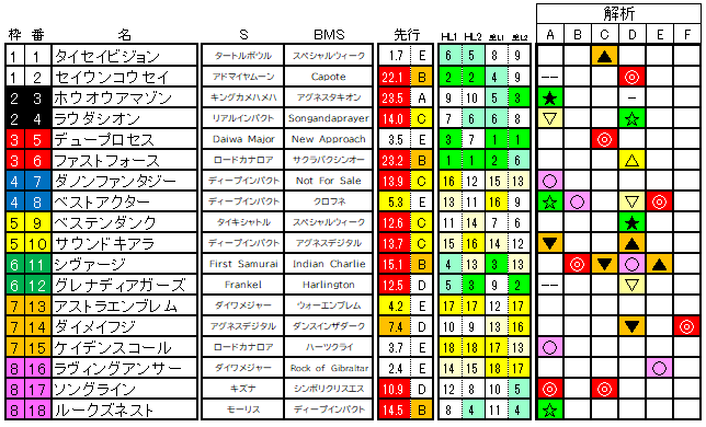 2021　阪神カップ　ラップ適性一覧表